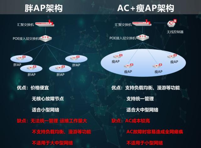 无线管理哪家强
